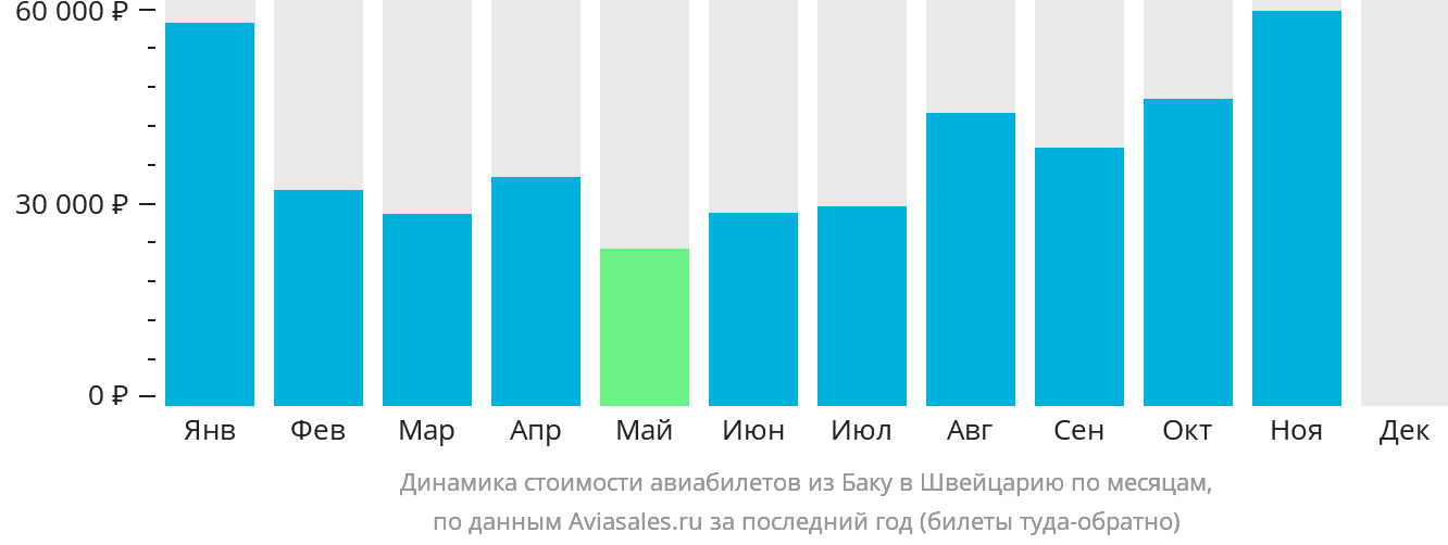 Динамика стоимости авиабилетов из Баку в Швейцарию по месяцам