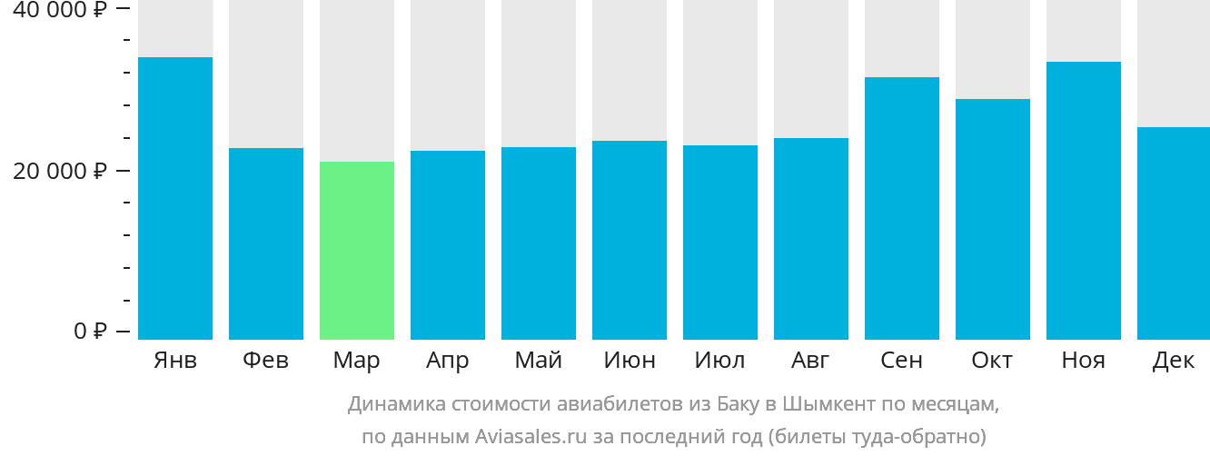 Динамика стоимости авиабилетов из Баку в Шымкент по месяцам