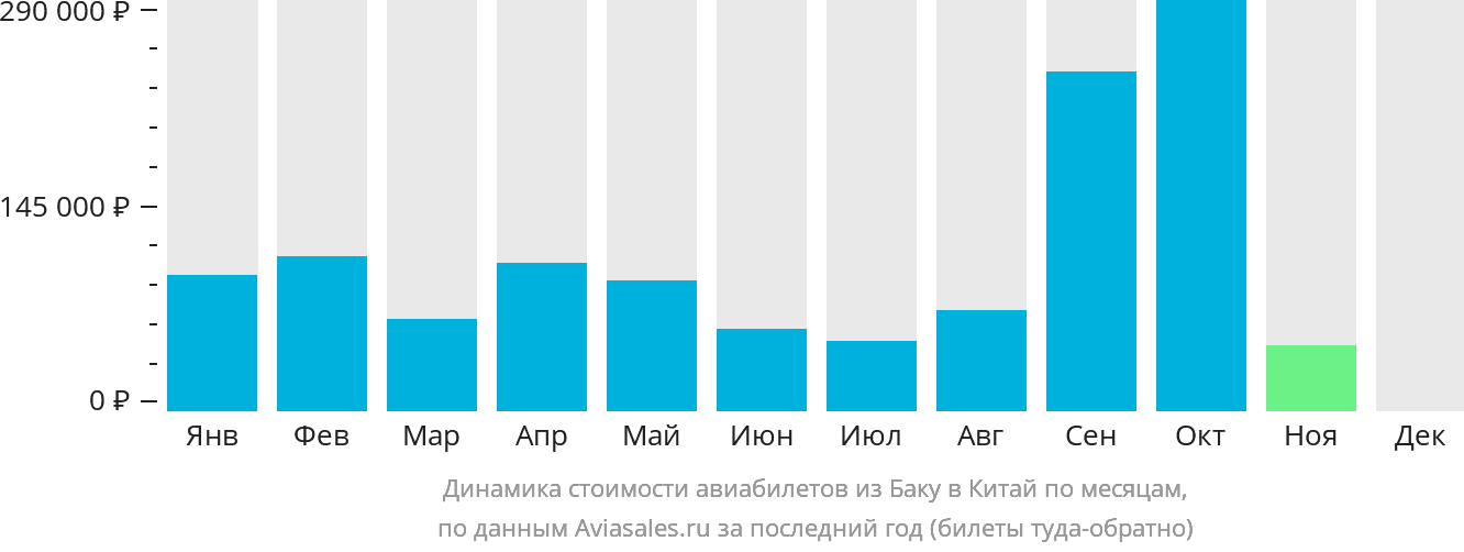 Динамика стоимости авиабилетов из Баку в Китай по месяцам