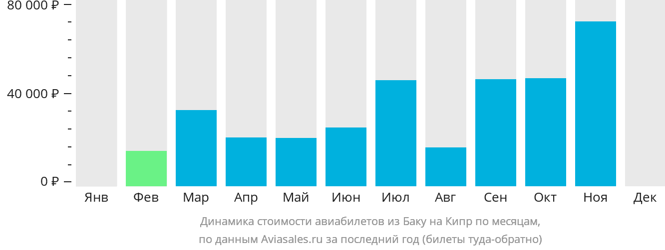 Динамика стоимости авиабилетов из Баку на Кипр по месяцам