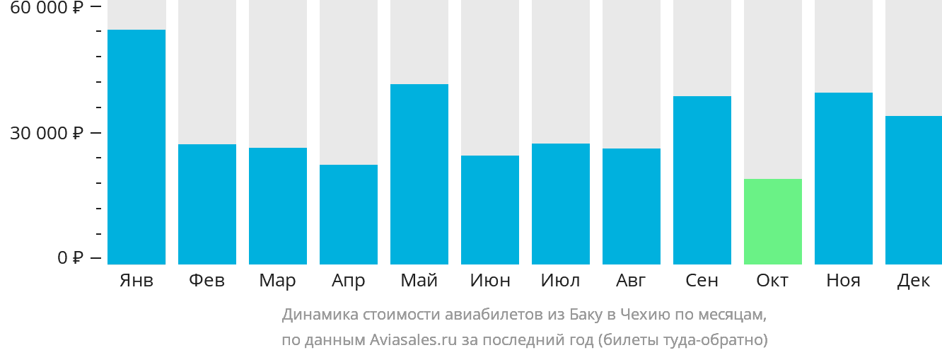 Динамика стоимости авиабилетов из Баку в Чехию по месяцам