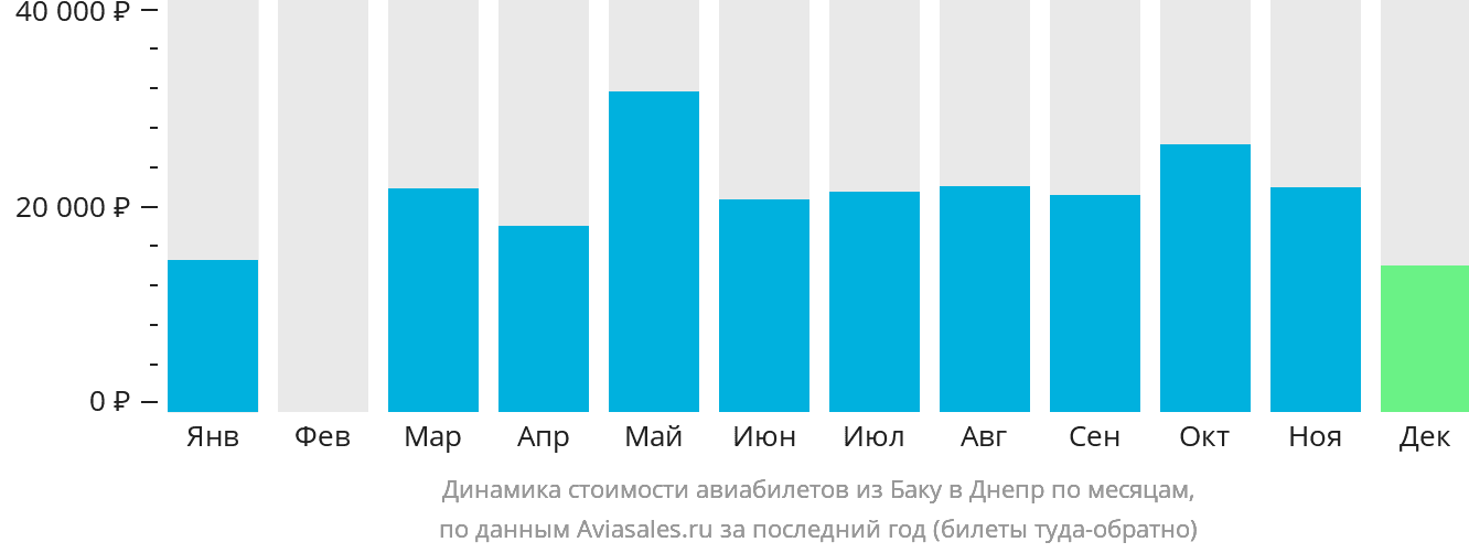 Динамика стоимости авиабилетов из Баку в Днепр по месяцам
