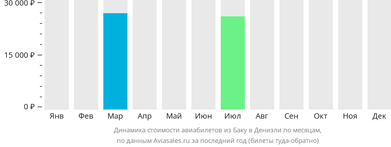 Динамика стоимости авиабилетов из Баку в Денизли по месяцам