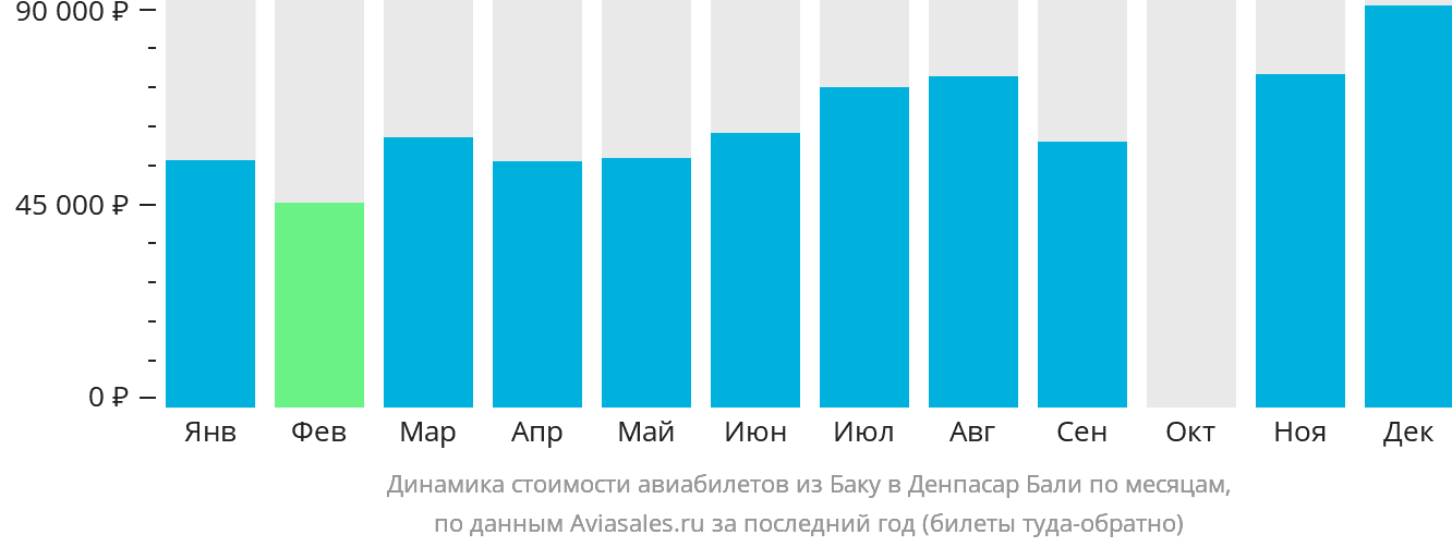 Динамика стоимости авиабилетов из Баку в Денпасар (Бали) по месяцам