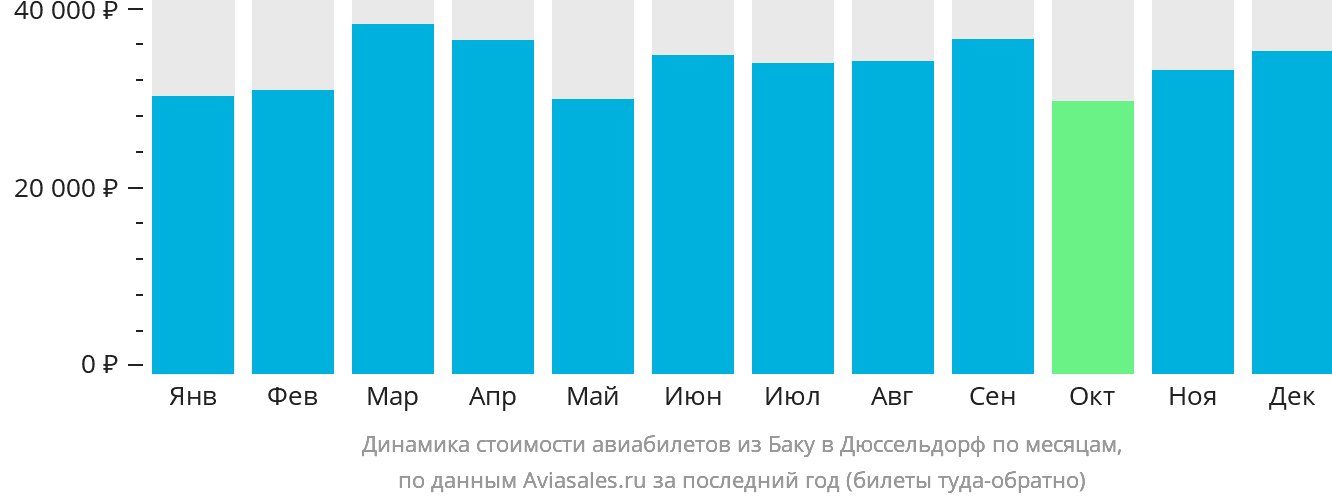 Динамика стоимости авиабилетов из Баку в Дюссельдорф по месяцам