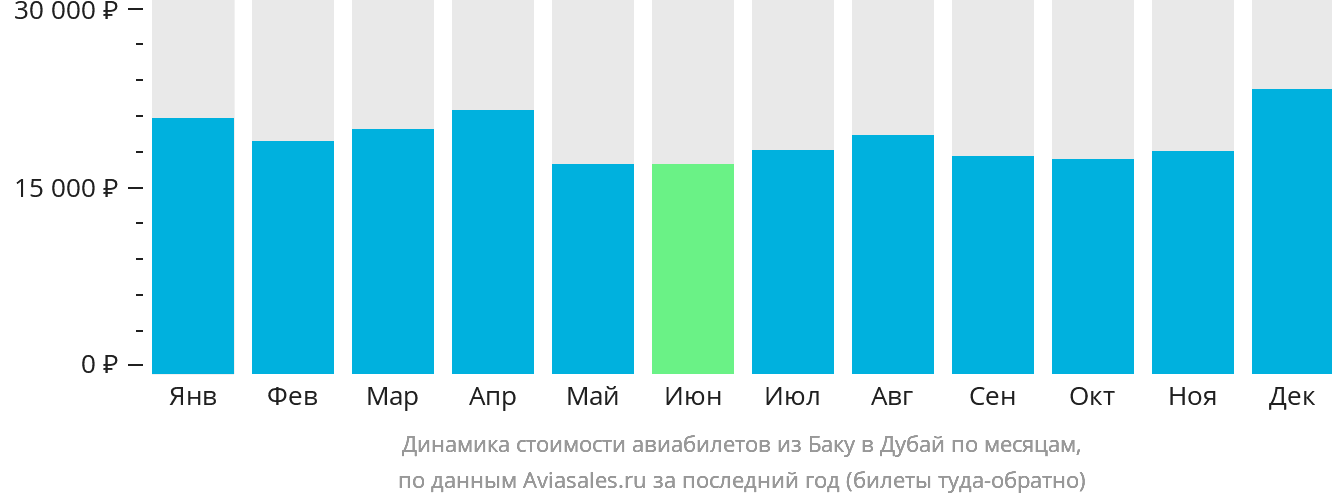 Динамика стоимости авиабилетов из Баку в Дубай по месяцам