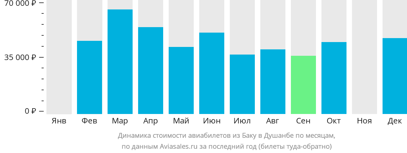Динамика стоимости авиабилетов из Баку в Душанбе по месяцам
