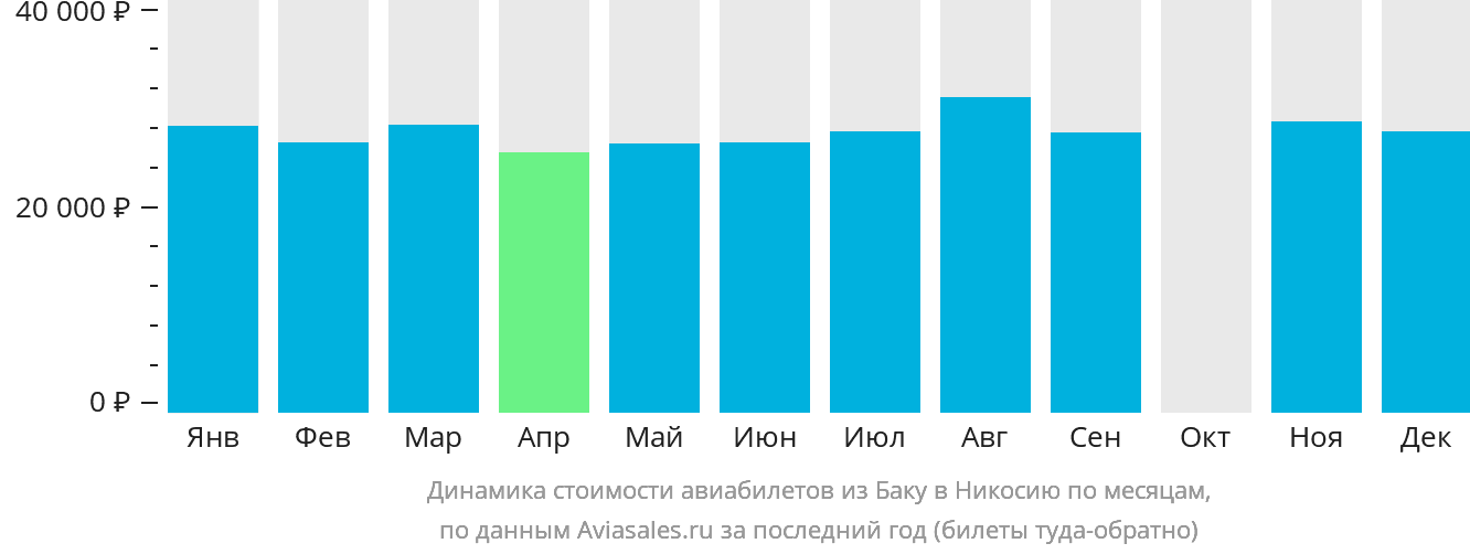 Динамика стоимости авиабилетов из Баку в Эрджан по месяцам