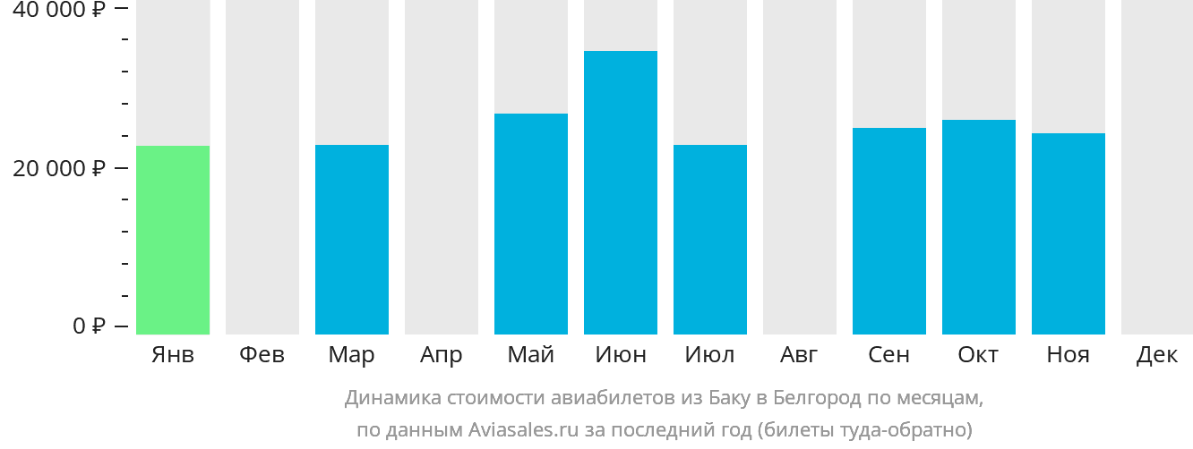 Динамика стоимости авиабилетов из Баку в Белгород по месяцам