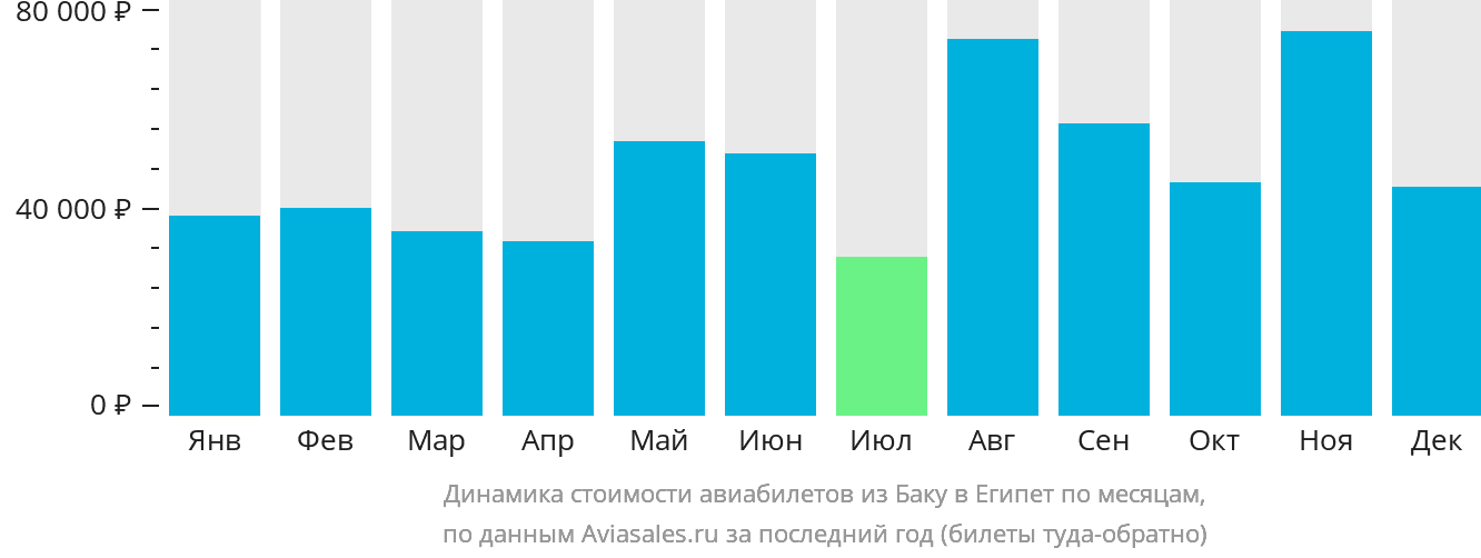 Динамика стоимости авиабилетов из Баку в Египет по месяцам