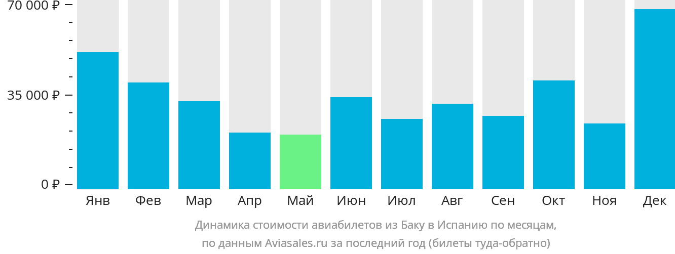 Динамика стоимости авиабилетов из Баку в Испанию по месяцам