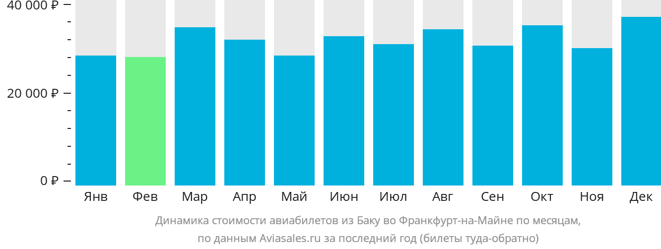 Динамика стоимости авиабилетов из Баку во Франкфурт-на-Майне по месяцам