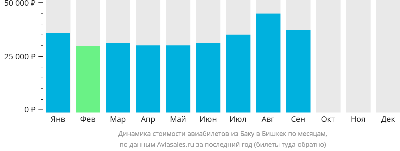 Динамика стоимости авиабилетов из Баку в Бишкек по месяцам