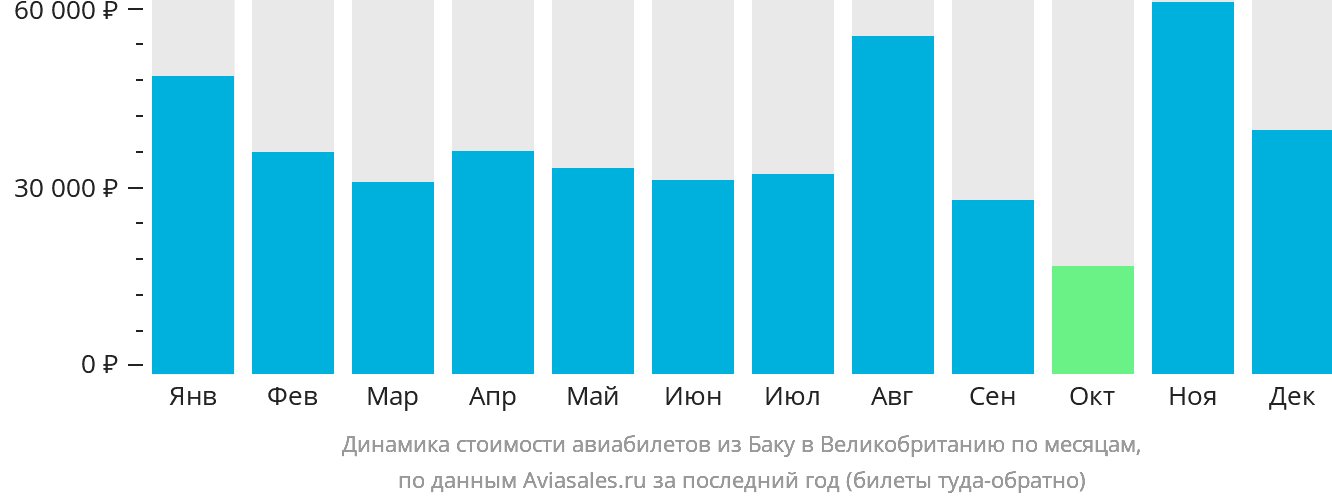 Динамика стоимости авиабилетов из Баку в Великобританию по месяцам