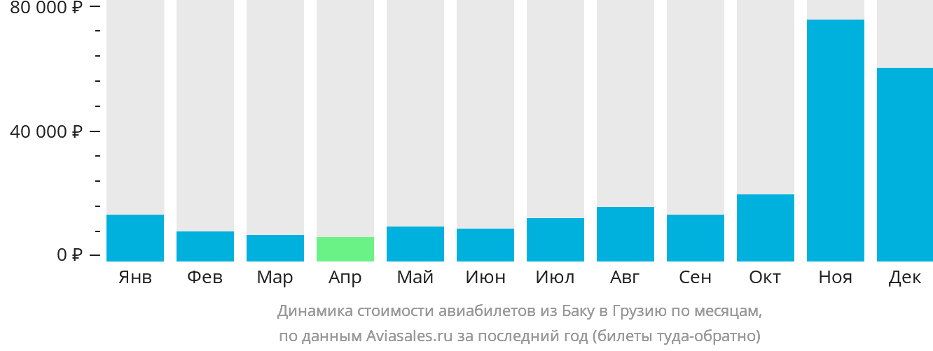 Динамика стоимости авиабилетов из Баку в Грузию по месяцам