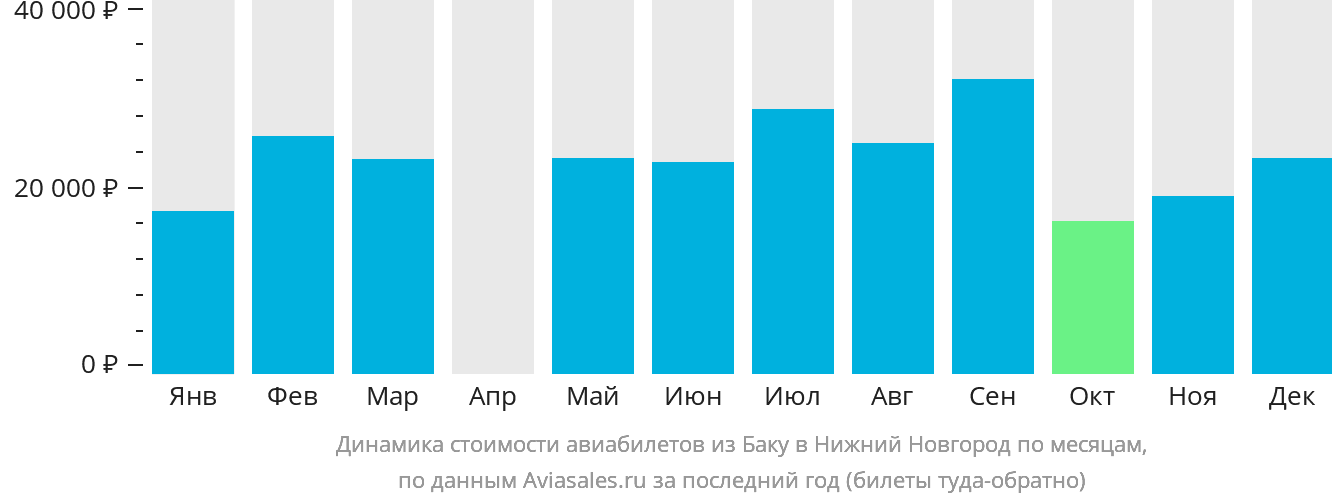 Динамика стоимости авиабилетов из Баку в Нижний Новгород по месяцам