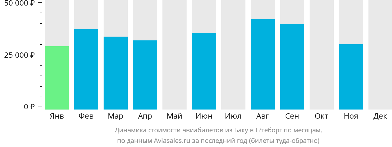Динамика стоимости авиабилетов из Баку в Гётеборг по месяцам