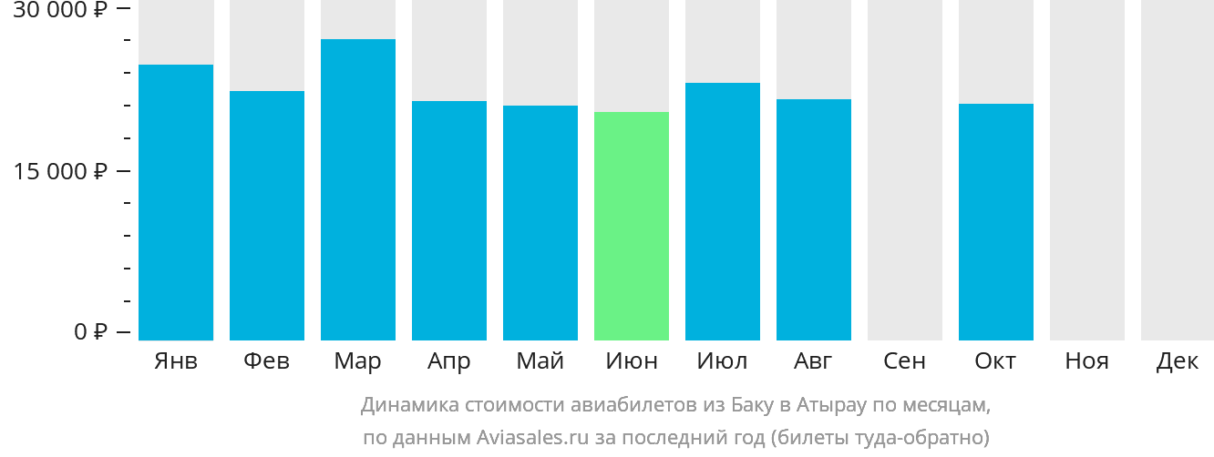 Динамика стоимости авиабилетов из Баку в Атырау по месяцам