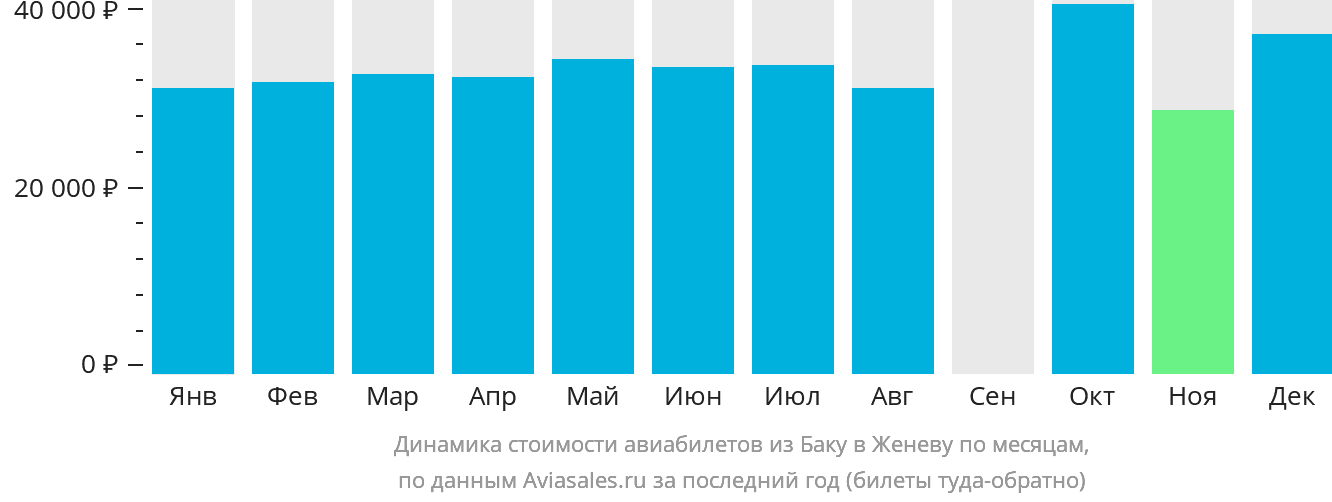 Динамика стоимости авиабилетов из Баку в Женеву по месяцам