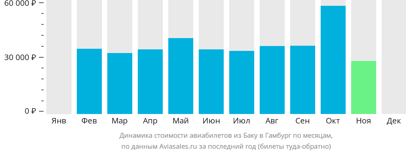 Динамика стоимости авиабилетов из Баку в Гамбург по месяцам
