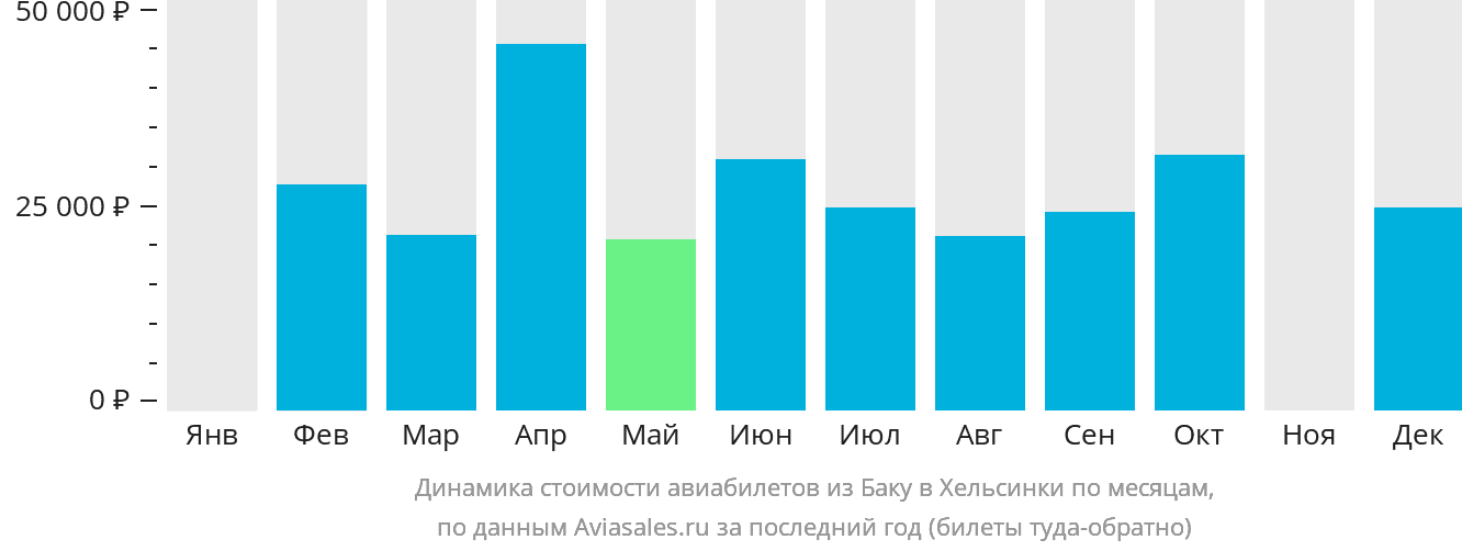 Динамика стоимости авиабилетов из Баку в Хельсинки по месяцам