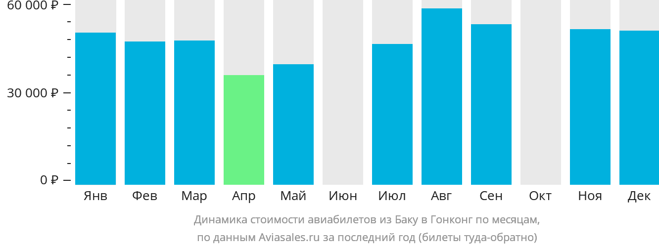 Динамика стоимости авиабилетов из Баку в Гонконг по месяцам