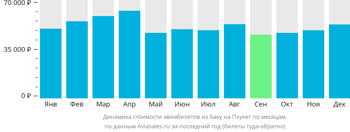 Динамика стоимости авиабилетов из Баку на Пхукет по месяцам