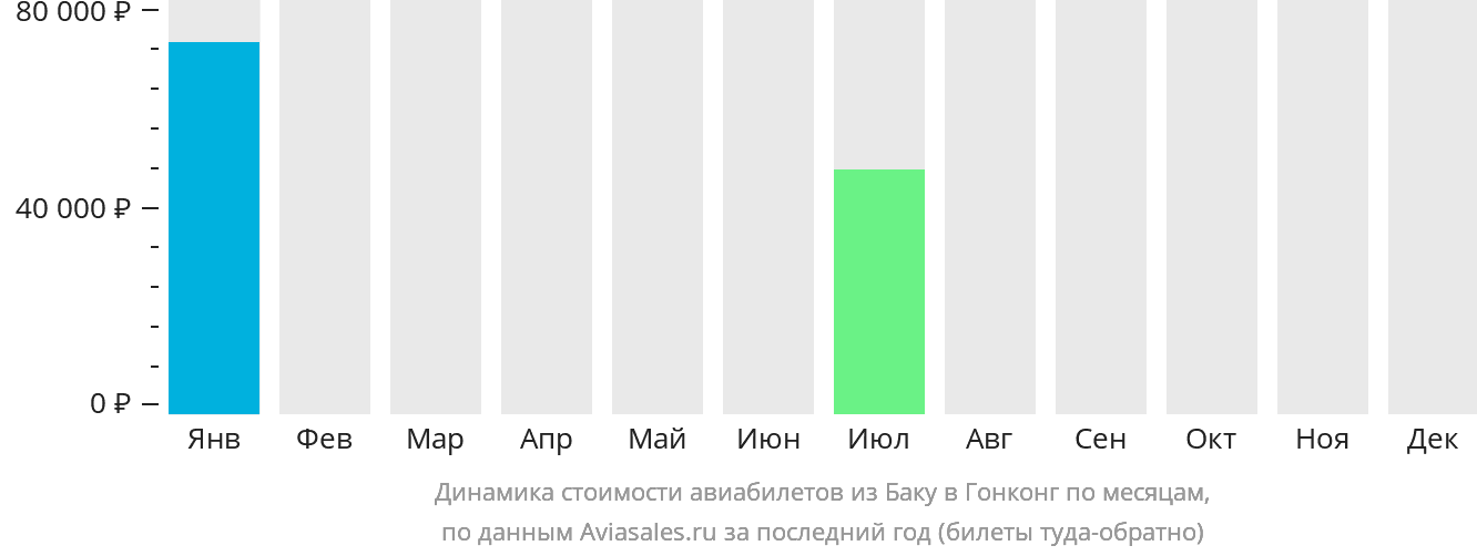 Динамика стоимости авиабилетов из Баку в Гонконг по месяцам