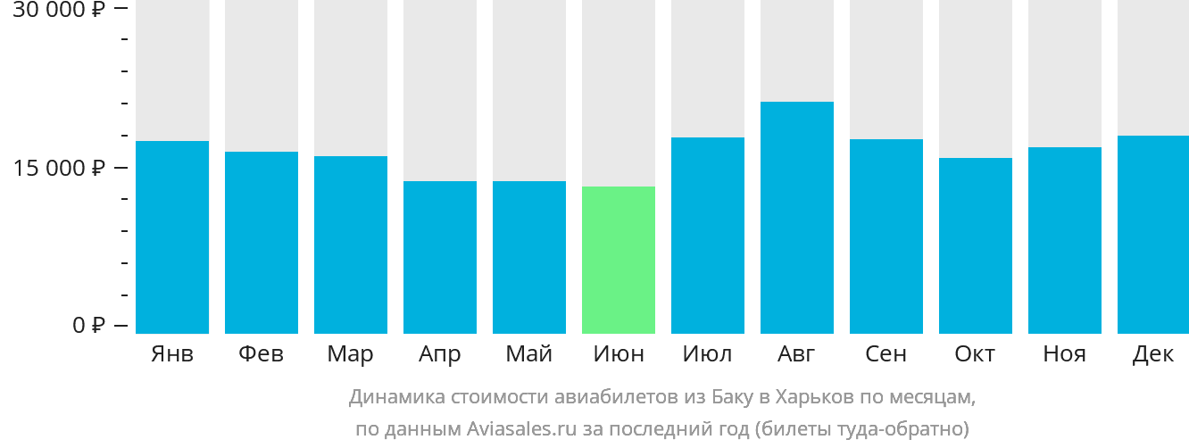 Динамика стоимости авиабилетов из Баку в Харьков по месяцам