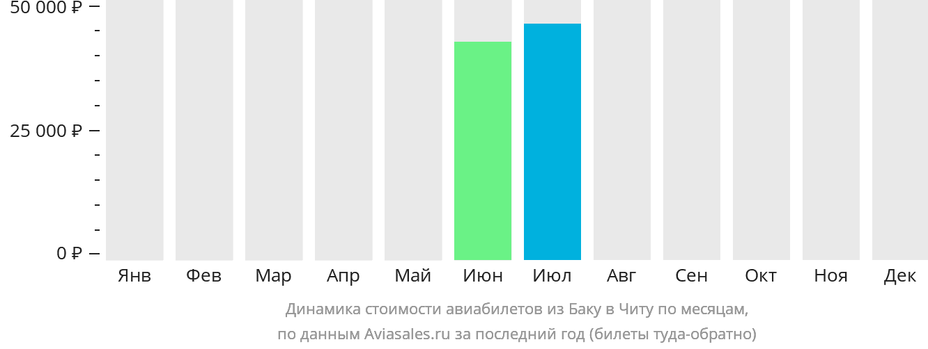 Динамика стоимости авиабилетов из Баку в Читу по месяцам
