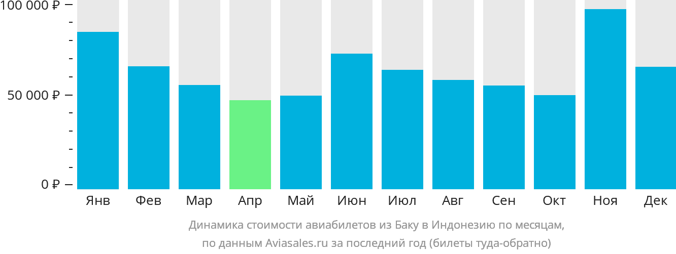 Динамика стоимости авиабилетов из Баку в Индонезию по месяцам