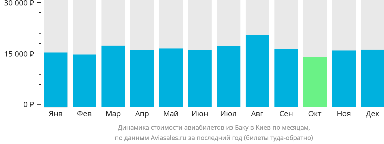 Динамика стоимости авиабилетов из Баку в Киев по месяцам