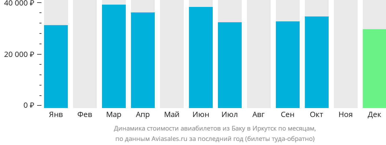 Динамика стоимости авиабилетов из Баку в Иркутск по месяцам