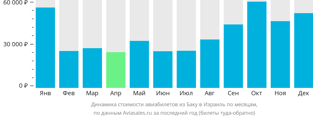 Динамика стоимости авиабилетов из Баку в Израиль по месяцам