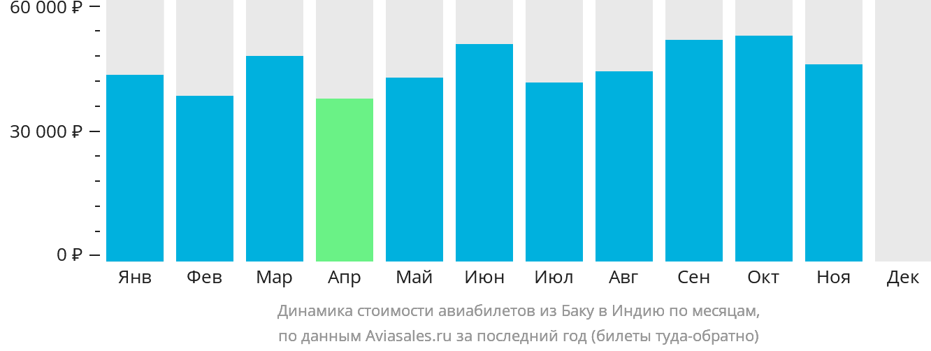 Динамика стоимости авиабилетов из Баку в Индию по месяцам