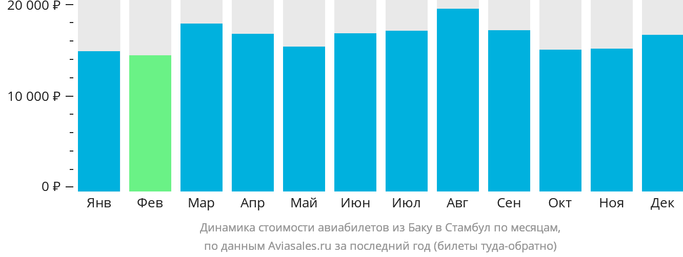 Динамика стоимости авиабилетов из Баку в Стамбул по месяцам