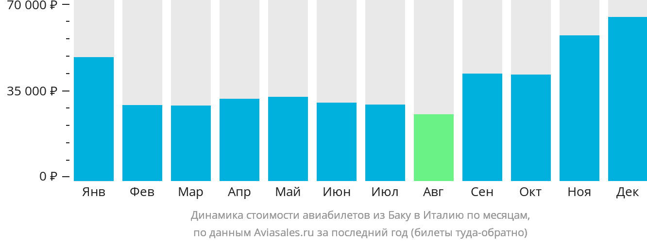 Динамика стоимости авиабилетов из Баку в Италию по месяцам