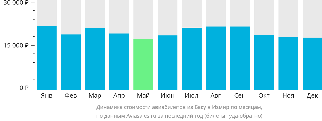 Динамика стоимости авиабилетов из Баку в Измир по месяцам
