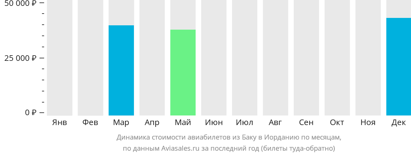 Динамика стоимости авиабилетов из Баку в Иорданию по месяцам