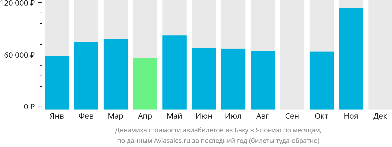 Динамика стоимости авиабилетов из Баку в Японию по месяцам