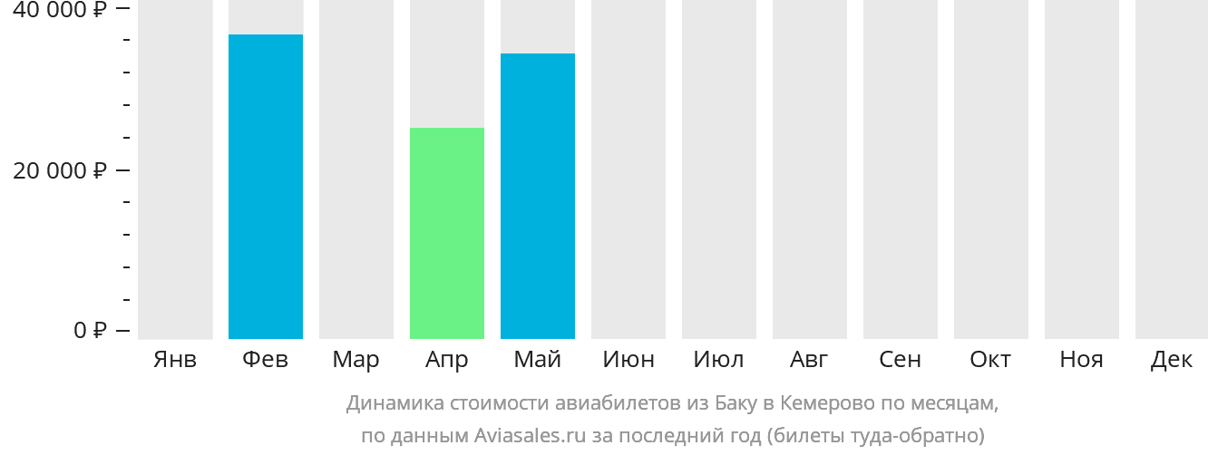 Динамика стоимости авиабилетов из Баку в Кемерово по месяцам