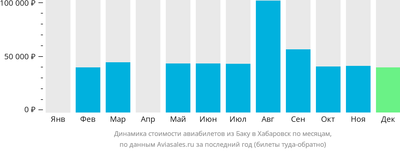 Динамика стоимости авиабилетов из Баку в Хабаровск по месяцам