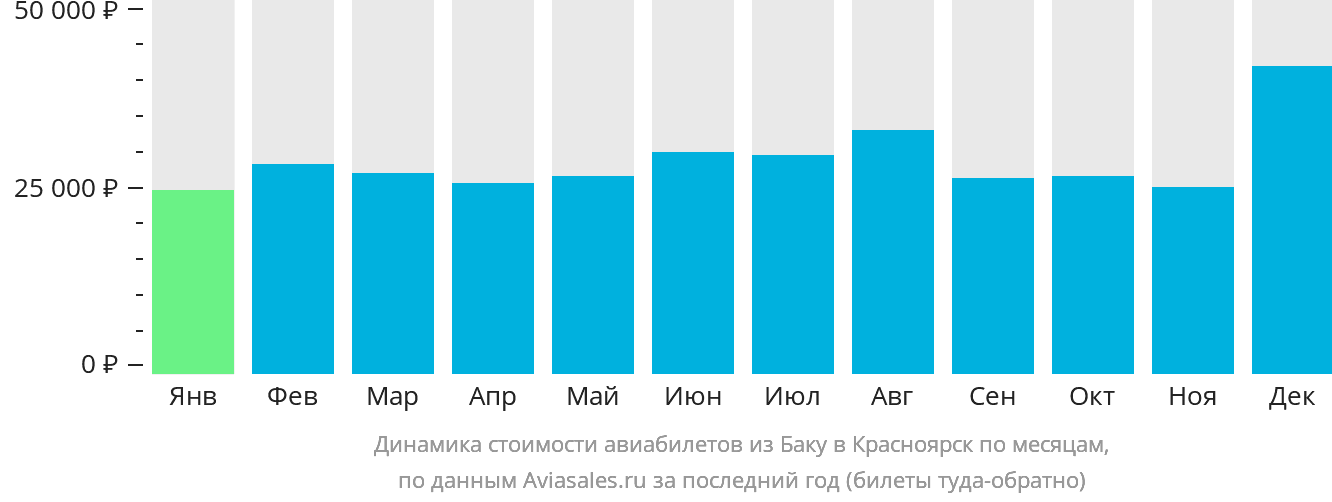 Динамика стоимости авиабилетов из Баку в Красноярск по месяцам