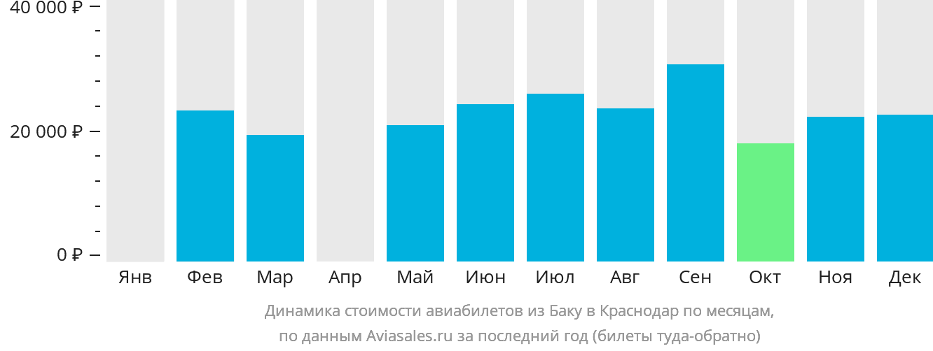 Динамика стоимости авиабилетов из Баку в Краснодар по месяцам