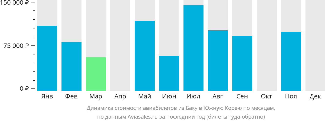 Динамика стоимости авиабилетов из Баку в Южную Корею по месяцам