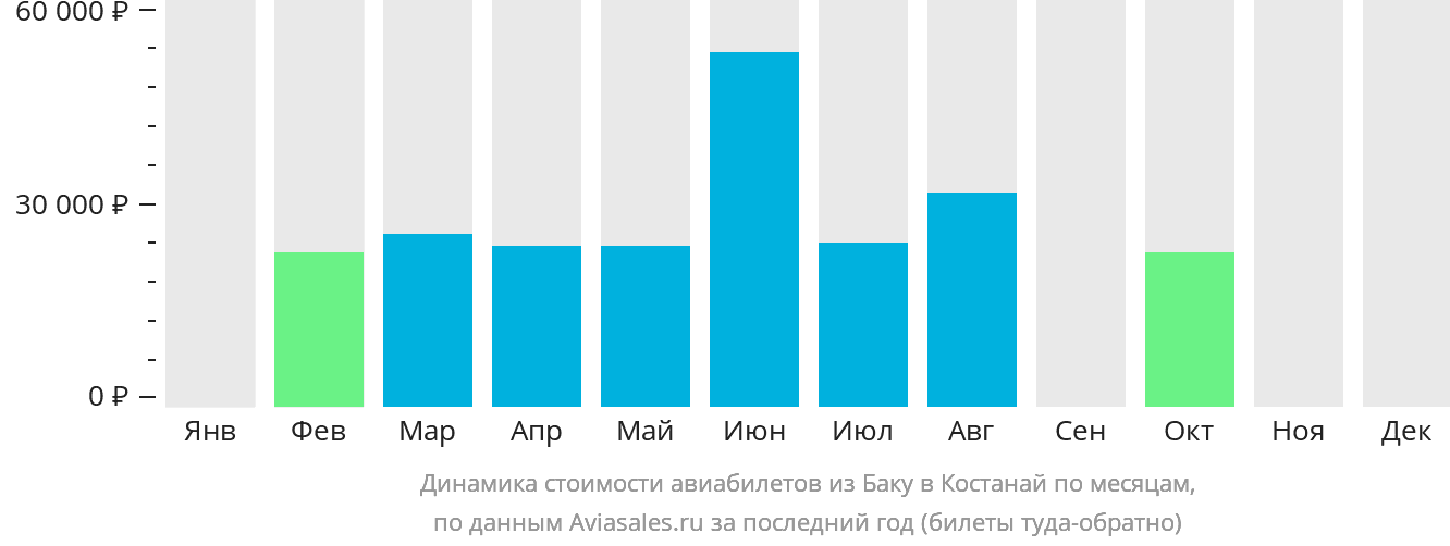 Динамика стоимости авиабилетов из Баку в Костанай по месяцам