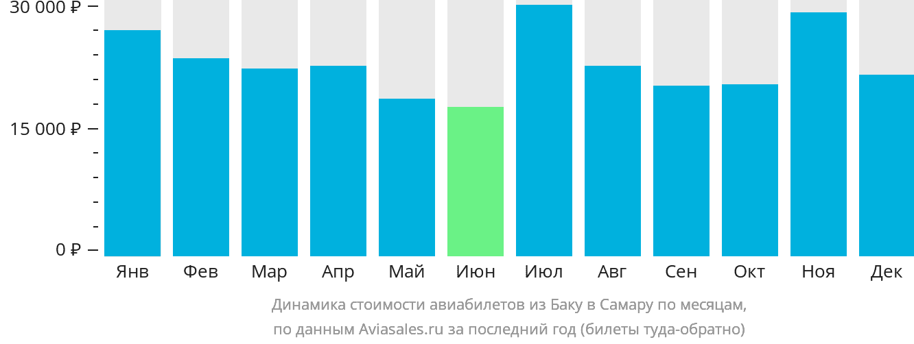 Динамика стоимости авиабилетов из Баку в Самару по месяцам