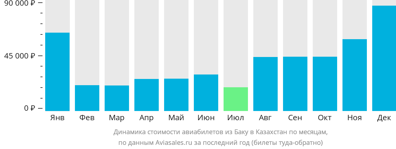 Динамика стоимости авиабилетов из Баку в Казахстан по месяцам