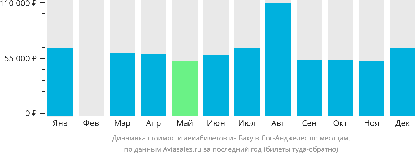 Динамика стоимости авиабилетов из Баку в Лос-Анджелес по месяцам