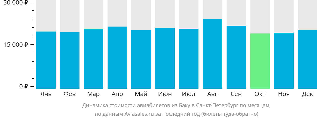 Динамика стоимости авиабилетов из Баку в Санкт-Петербург по месяцам
